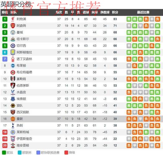 曼联本赛季至今英超预期进球值为33.86,联赛中排名第一 曼联本赛季至今英超预期进球值为33.86,联赛中排名第一