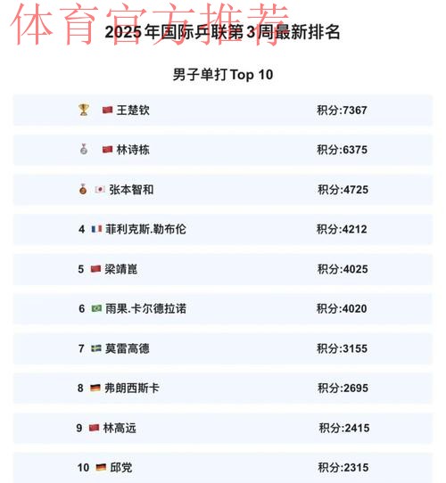 2025国际乒联排名出炉，国乒包揽男女单打前二